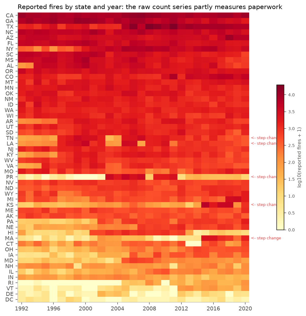 Heatmap of reported fires by state and year, 1992 to 2020, log scale, with step changes flagged in several states.