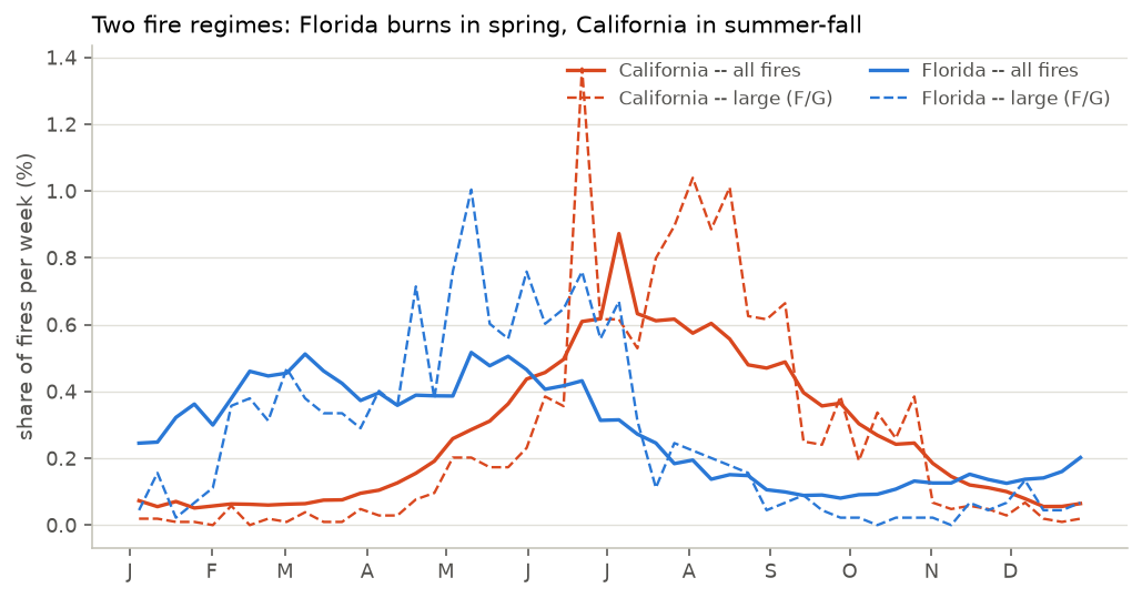Weekly ignition density across the year for California and Florida, all fires and large fires.