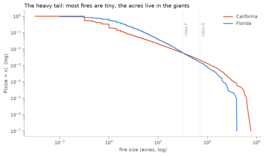 Log-log survival curves of fire sizes for California and Florida with class F and G thresholds marked.