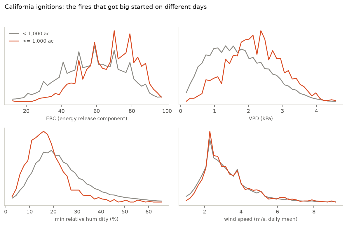 Distributions of ERC, vapor-pressure deficit, minimum humidity, and daily-mean wind speed on ignition days, small fires versus large fires, California.