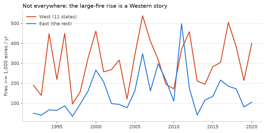 Yearly counts of fires of 1,000 acres or more, Western 11 states versus the rest of the country, 1992 to 2020.