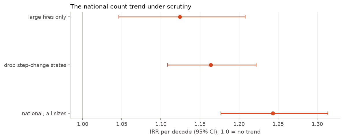 Dot-and-interval chart of the national count trend IRR per decade under three specifications: all sizes, dropping step-change states, and large fires only.