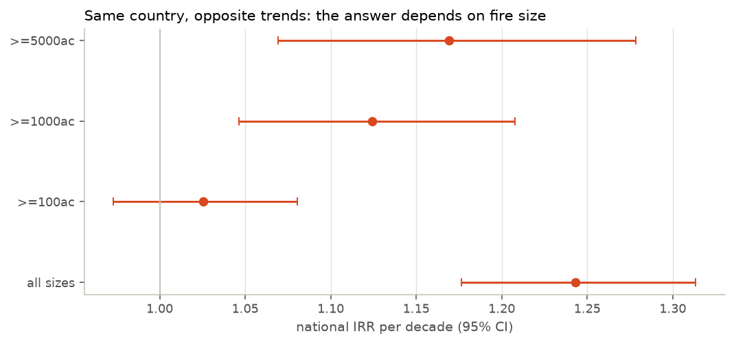 National trend IRR per decade at four fire-size thresholds with confidence intervals.