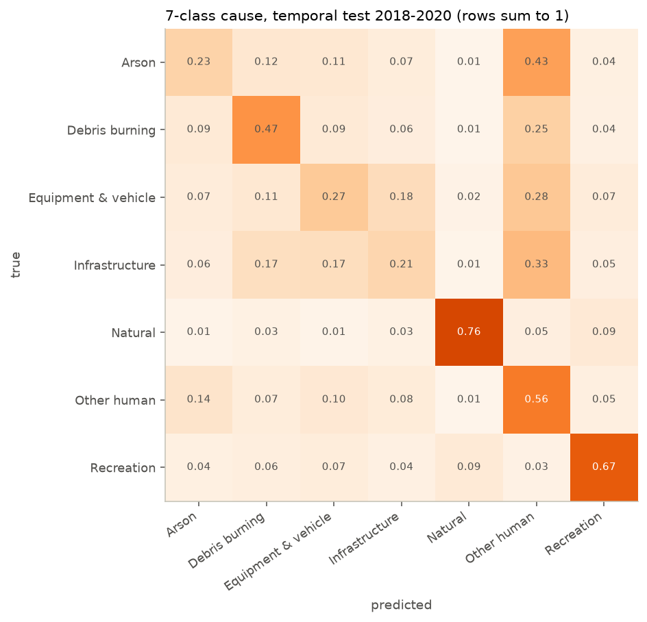 Row-normalized confusion matrix for the 7-class cause model on the 2018-2020 test years.
