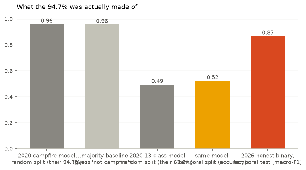 Bar chart comparing the 2020 models under random splits, their baselines, and the honest 2026 model under a temporal split.