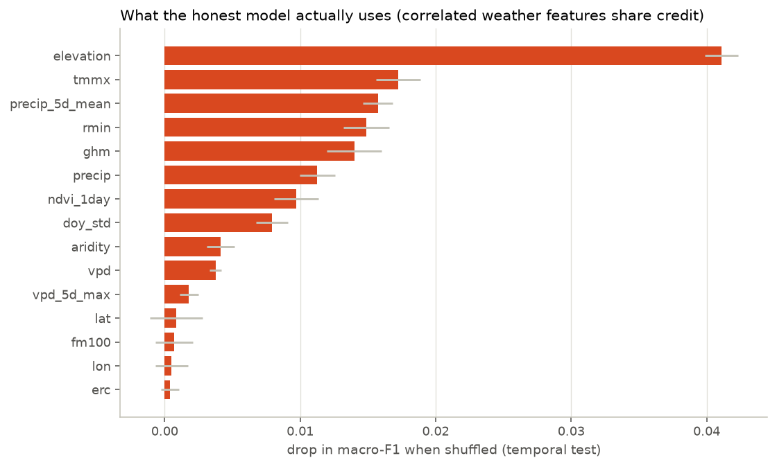 Permutation importance of features for the natural-versus-human model on the temporal test set.