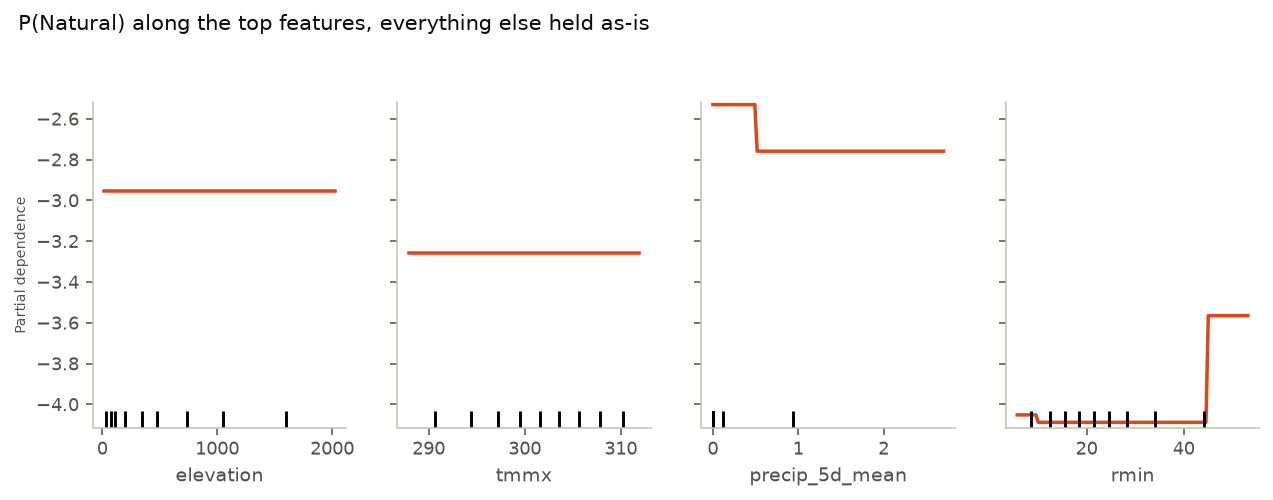 Partial dependence of the probability of natural cause along the top features.