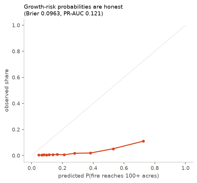 Calibration curve for the probability that a California ignition reaches 100 acres.