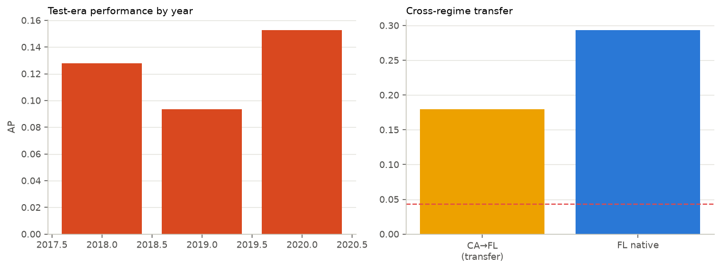 Test performance by year, and California-trained model applied to Florida.