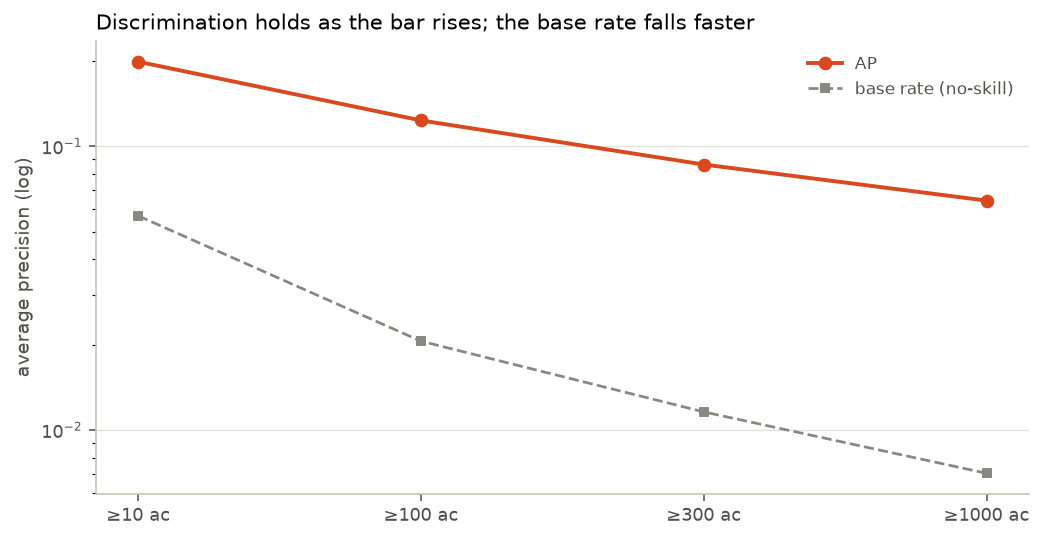 Average precision and base rate across escalation thresholds of 10, 100, 300 and 1000 acres.