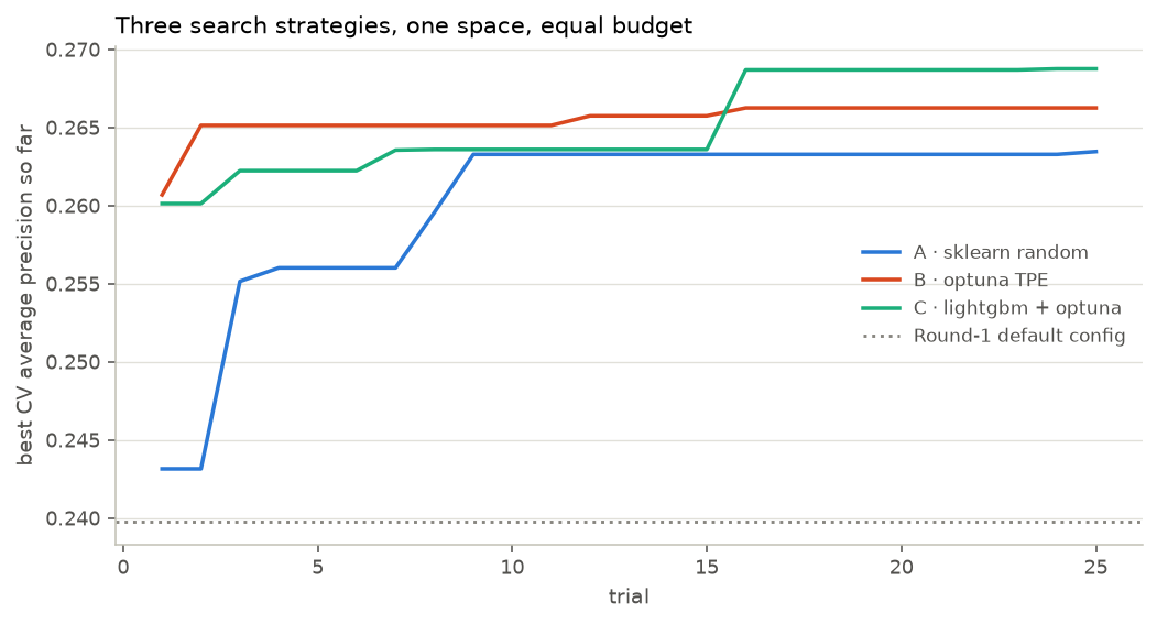 Best cross-validated average precision so far against trial number for the three search tracks.