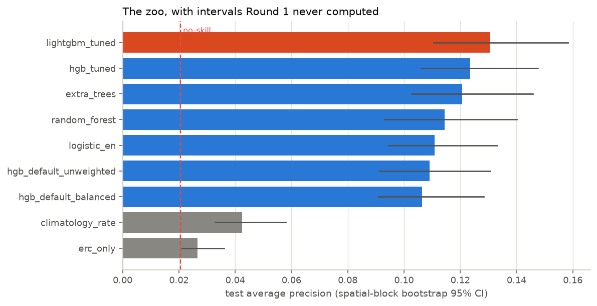 Test average precision by model family with spatial-block bootstrap confidence intervals.