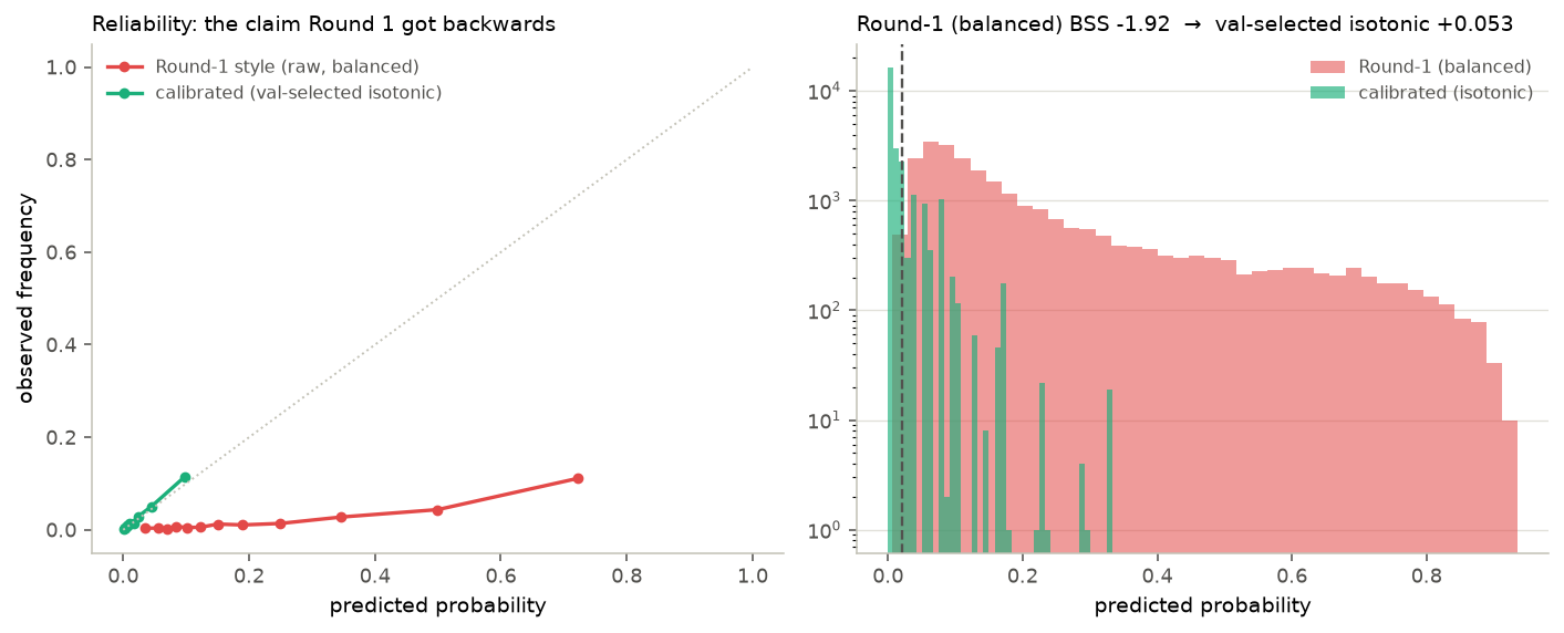 Reliability curves before and after calibration, with the distribution of predicted probabilities.