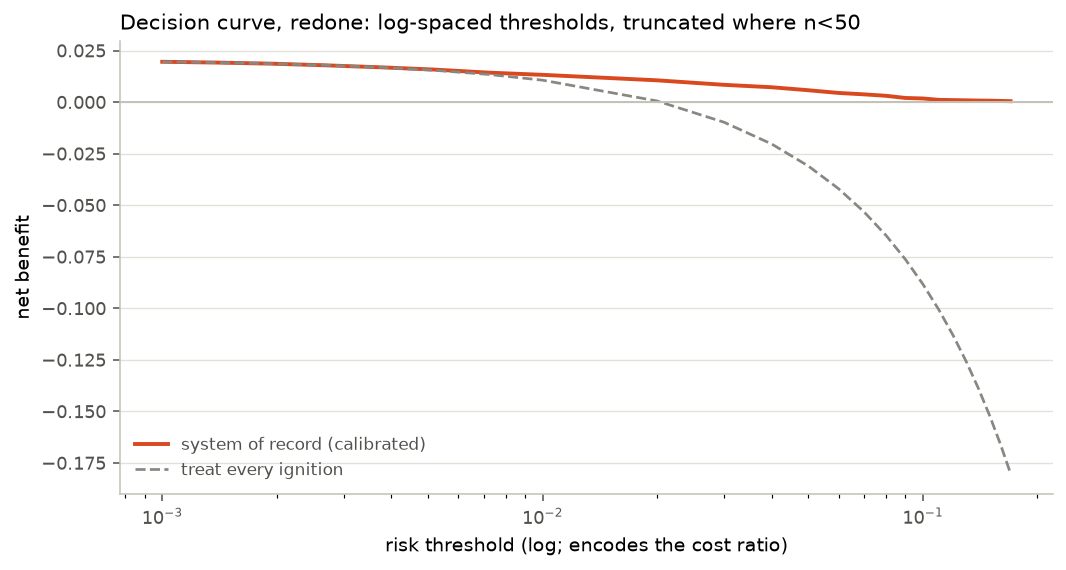 Net benefit of the model against treating every ignition, across risk thresholds.