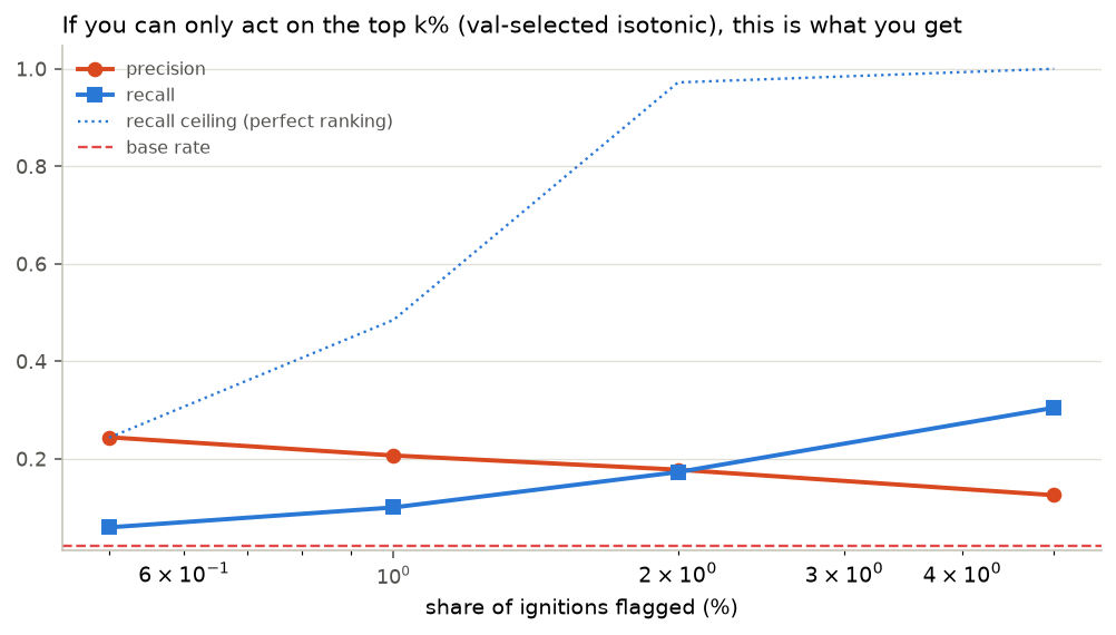 Precision and recall as a function of the share of ignitions flagged, against the perfect-ranking ceiling.