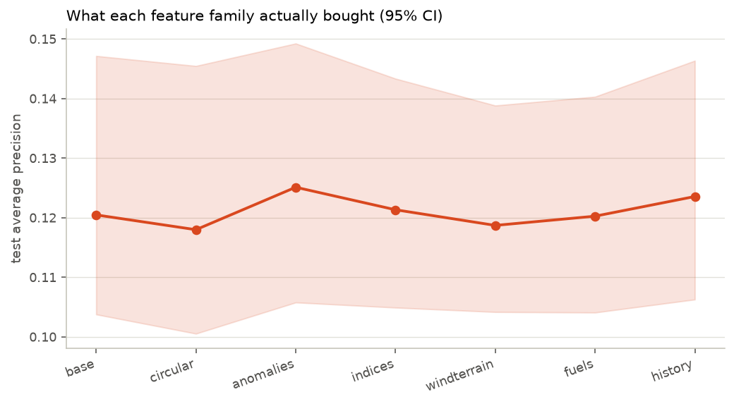 Test average precision as feature families are added cumulatively, with confidence bands.